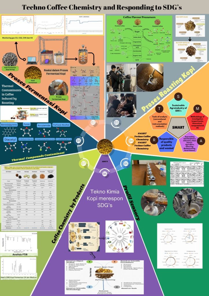Techno Coffee Chemistry and Responding to SDG’s
